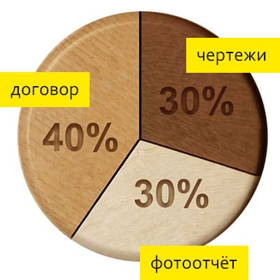 Диаграмма «Условия оплаты»